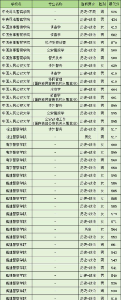 2024年福建警察学院录取分数是多少