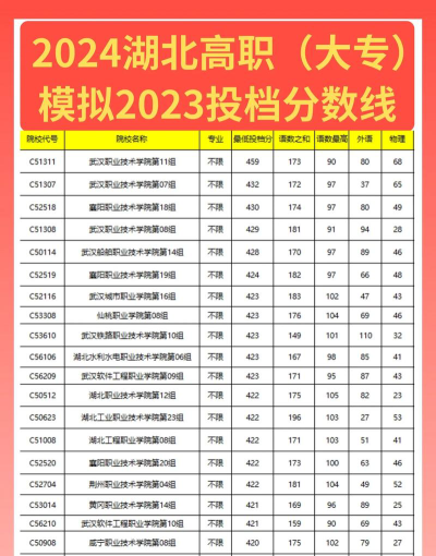 2024年湖北开放职业学院录取分数是多少