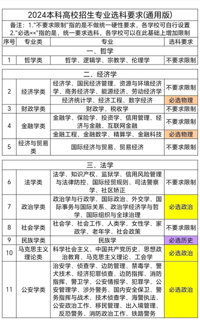 2024电子商务及法律专业选科要求