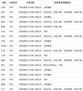 供热通风与空调工程技术专业就业方向与就业岗位有哪些