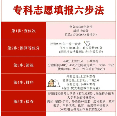 专科怎么报大学志愿专业