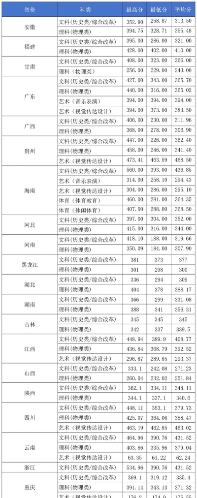 2024年海南外国语职业学院录取分数是多少