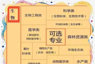 大学生物怎么选专业好考