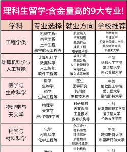 大学理科好的专业怎么选