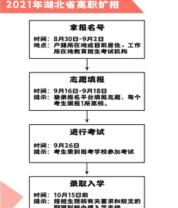高职扩招报名专业怎么选