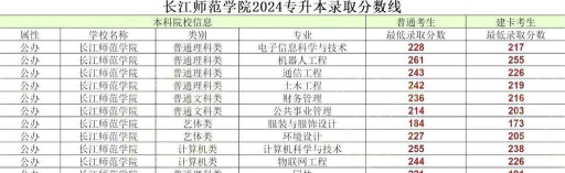2024年长江师范学院各专业在江西录取分数线