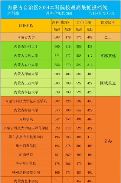 2024年内蒙古大学各专业在黑龙江录取分数线