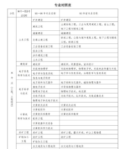 二建工程师怎么选专业课