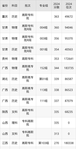 2024年赣南卫生健康职业学院录取分数是多少