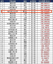 2024哈尔滨工业大学艺术类学费多少钱一年