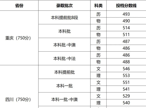 2024年四川外国语大学各专业在辽宁录取分数线