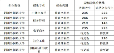 2024年四川外国语大学各专业在山东录取分数线