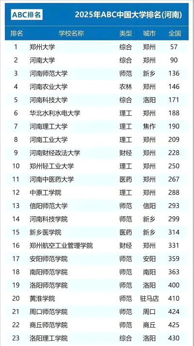 2025年河南244分能够报什么大学