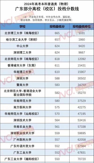 2024年深圳理工大学录取分数是多少