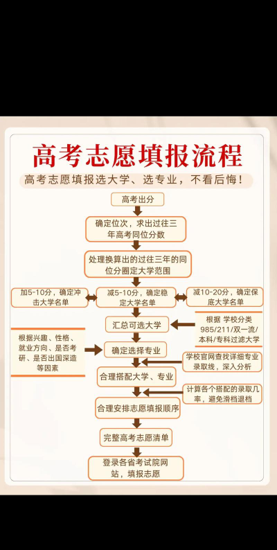上大学怎么样报志愿专业