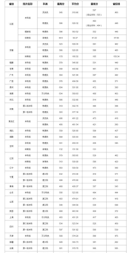 2024年赣南医科大学各专业在上海录取分数线