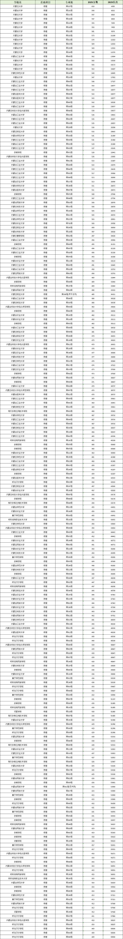 2025年内蒙古529分能考上哪些大学