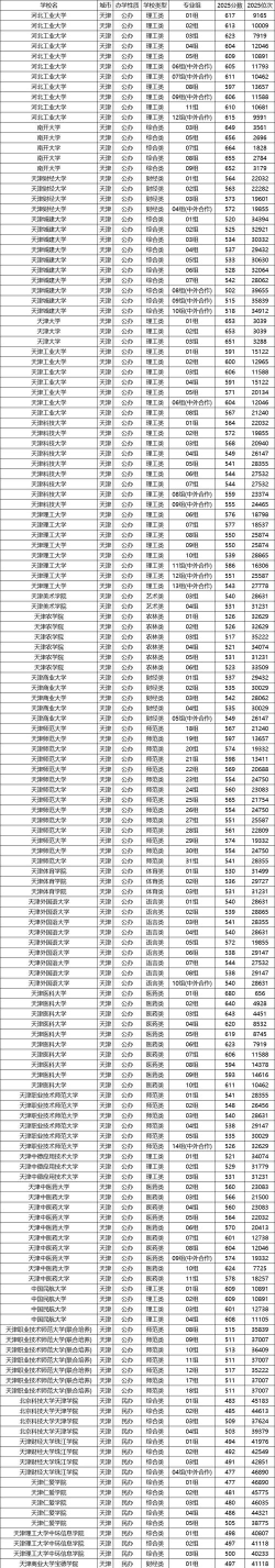 2025年高考335分左右能考上哪些学校