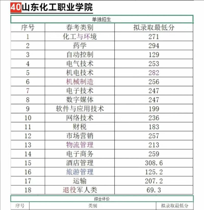2024山西考生多少分能上山东化工职业学院
