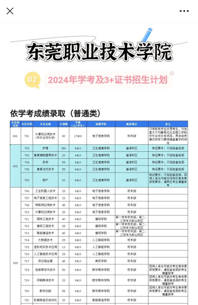 2024山西考生多少分能上东莞职业技术学院