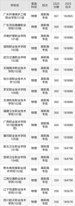 2025年高考357分左右能考上哪些学校