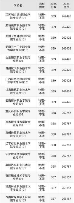 2025年高考358分左右能考上哪些学校