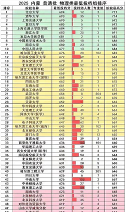 2025年内蒙古592分能考上哪些大学