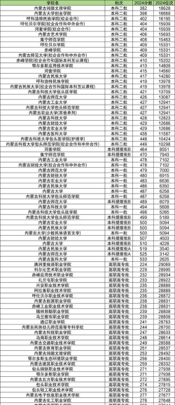 2025年内蒙古文科202分能考上哪些大学