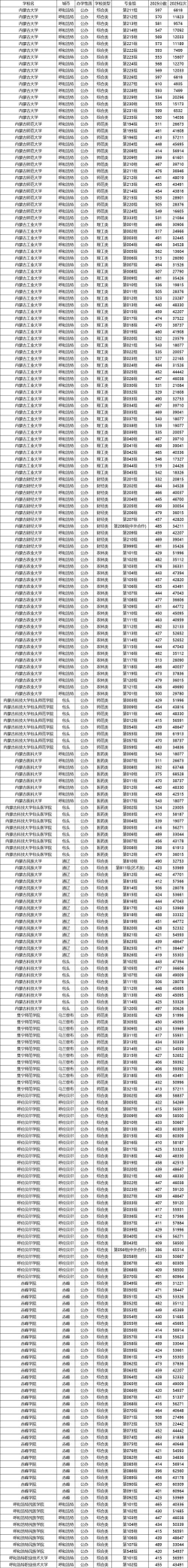 2025年内蒙古文科212分能考上哪些大学