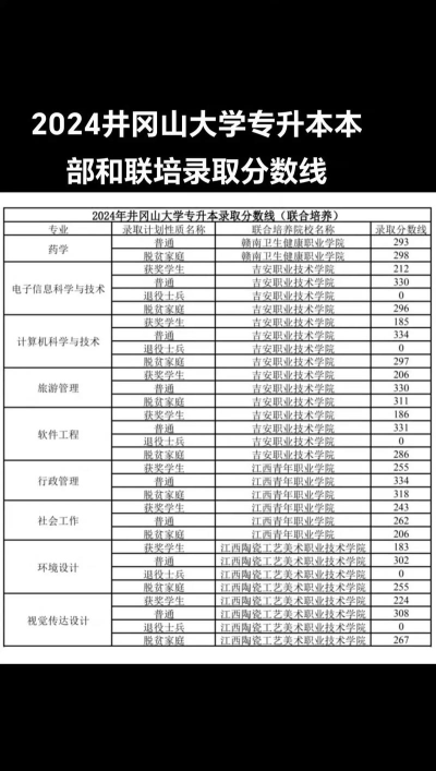 2024年井冈山大学各专业在上海录取分数线