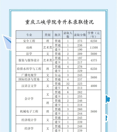 2024年重庆三峡学院各专业在山西录取分数线