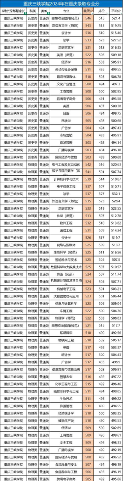 2024年重庆三峡学院各专业在安徽录取分数线