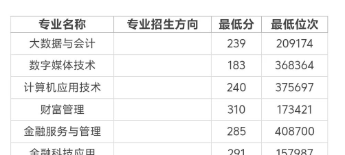 2024山东考生多少分能上山西金融职业学院