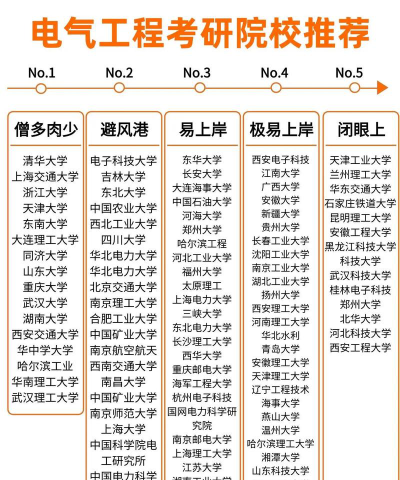 电气考研选哪个专业