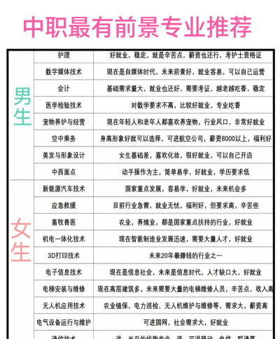 上职中怎么选专业最好