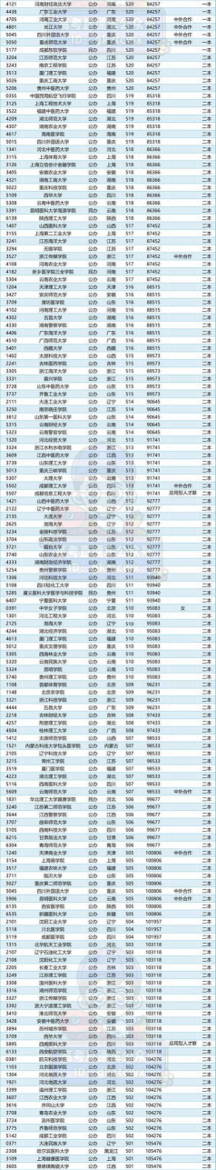 2025年高考物理类447分左右能考上哪些学校
