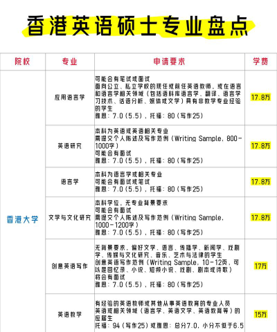 想学英语怎么选专业好呢