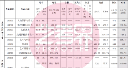 2024年鲁迅美术学院各专业在河北录取分数线