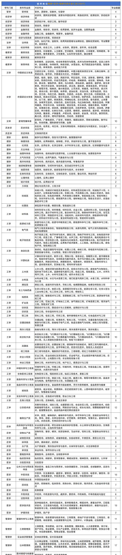 物化地选哪个专业
