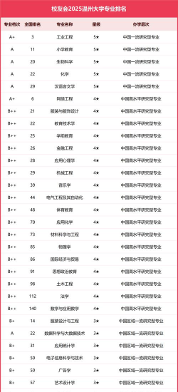 温州大学选哪个专业