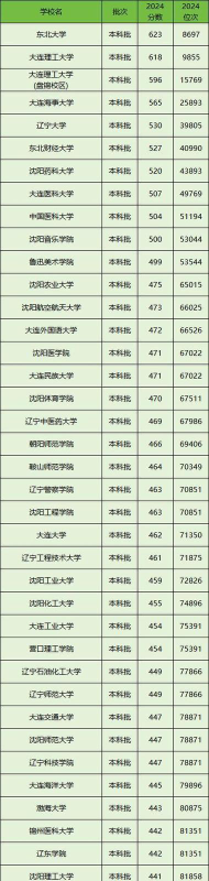 2025年辽宁299分能考上哪些大学