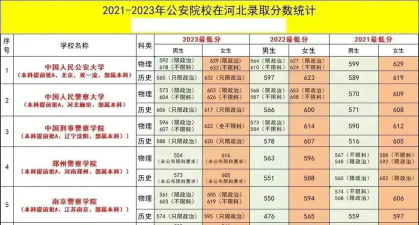 2024年中国刑事警察学院各专业在河北录取分数线