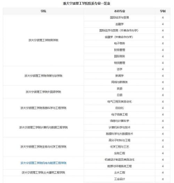 浙大宁波理工学院艺术类专业有哪些？