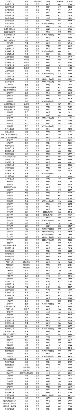 2025年高考历史类211分左右能考上哪些学校