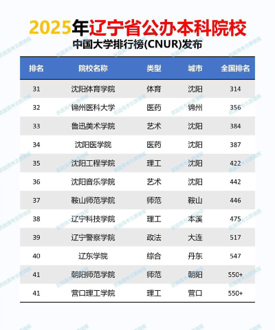 2025年辽宁590分能考上哪些大学