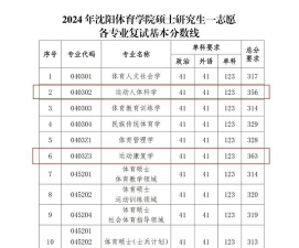 2024年沈阳体育学院各专业在黑龙江录取分数线
