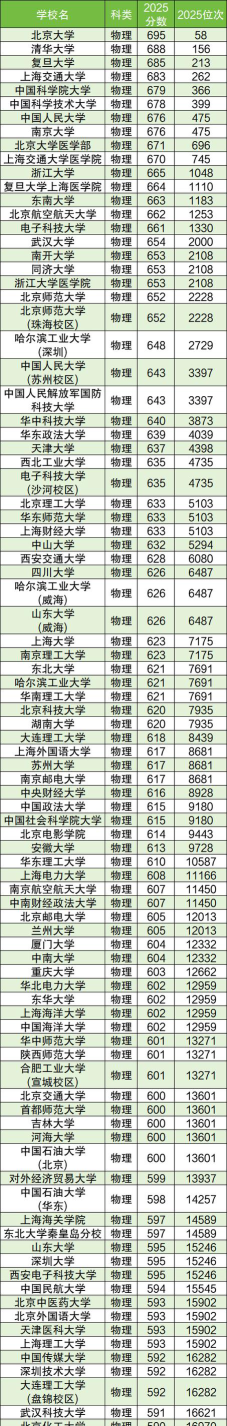 2025年辽宁物理类348分能考上哪些大学