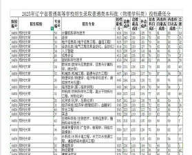 2025年辽宁物理类349分能考上哪些大学