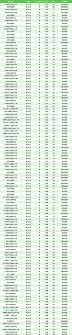 2024重庆考生多少分能上武昌职业学院