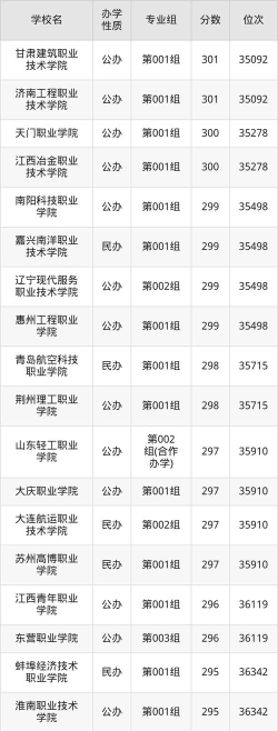 2025年山西文科328分能上大学吗